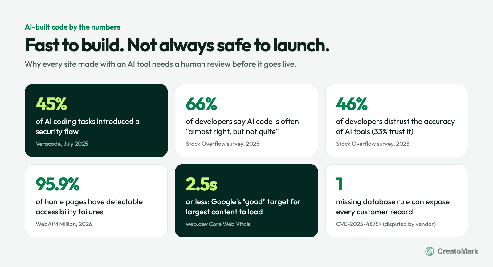 AI-built code by the numbers: security flaws, developer trust, accessibility failures and speed targets, with sources