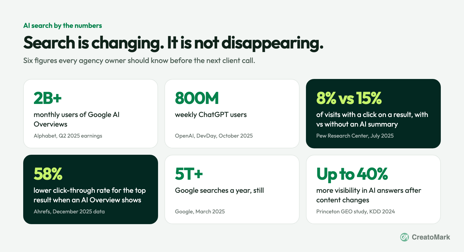 AI search by the numbers: AI Overviews users, ChatGPT users, click rates with and without AI summaries, Google search volume and GEO visibility gains, with sources