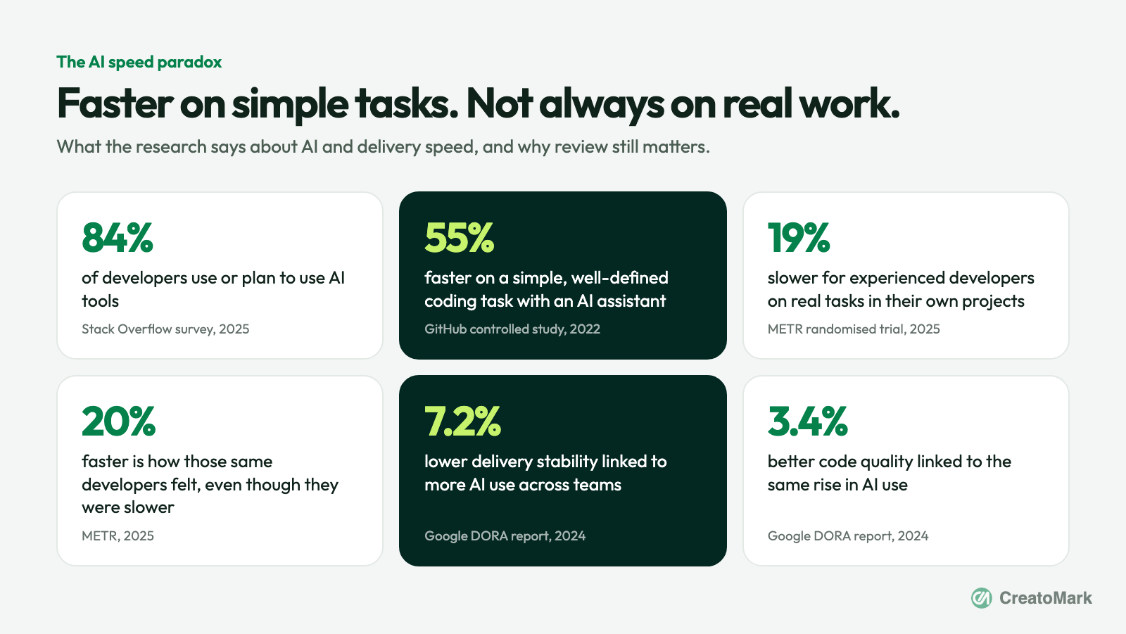 The AI speed paradox: research figures on AI and developer speed and delivery stability, with sources