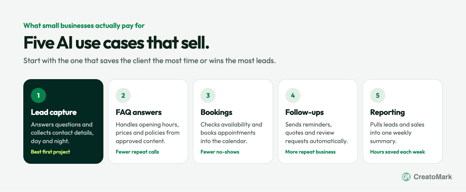 Five AI use cases small businesses pay for: lead capture, FAQ answers, bookings, follow-ups and reporting