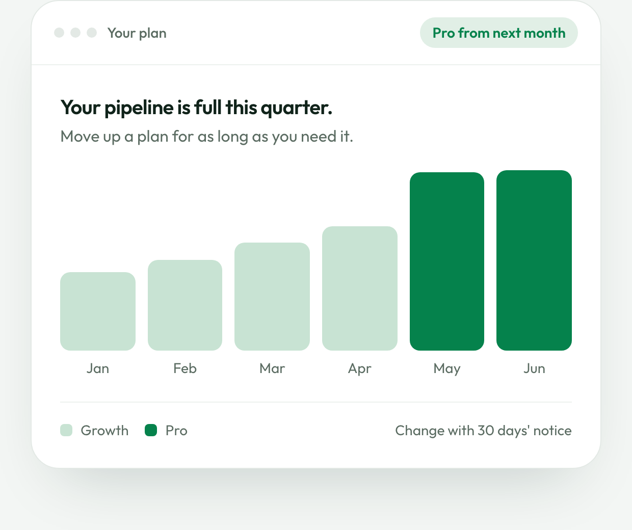 Chart of monthly volume moving from the Growth to the Pro plan